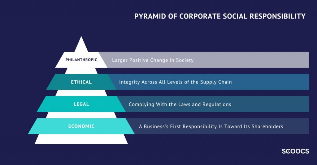 corporate responsibility pyramid